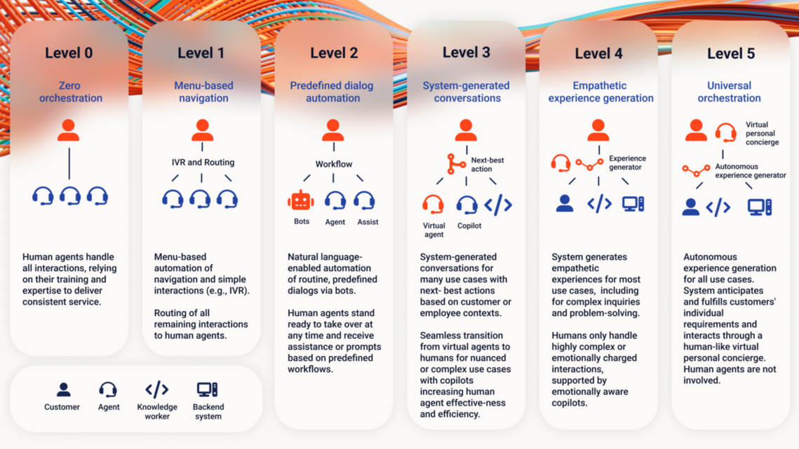 LevelsofExperienceOrchestration